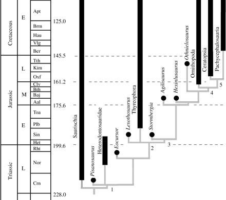 Butler i in 2007 Eocursor.gif