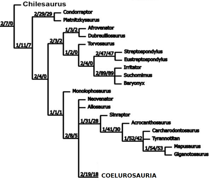 Plik:Novas i in. 2015 Chilesaurus Smith tetan.PNG