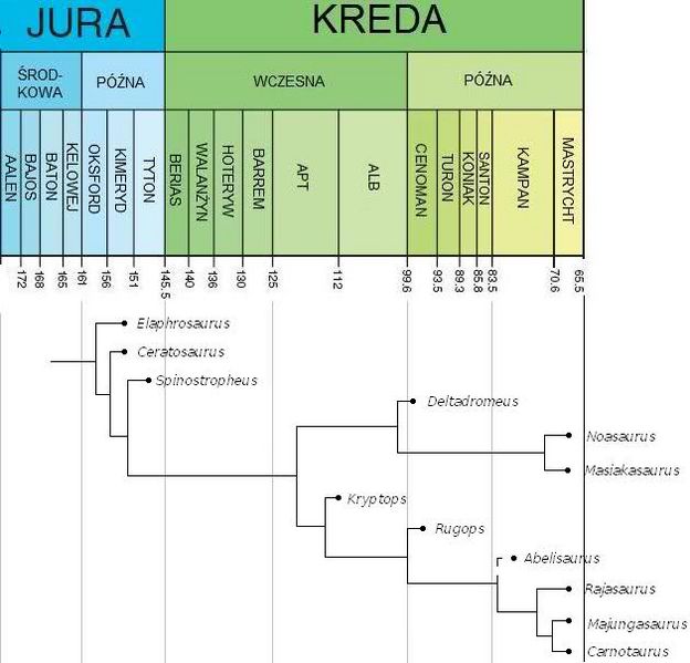 Plik:Sereno i Brusatte, 2008.jpg