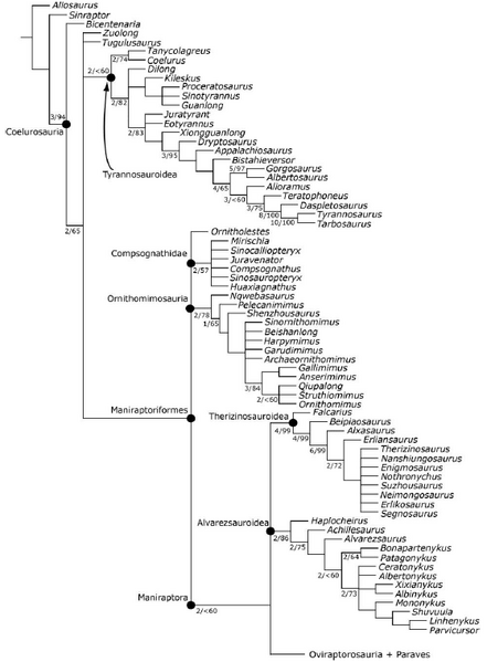 Plik:Brusatte i in. 2014 Evolution Rates 1.PNG