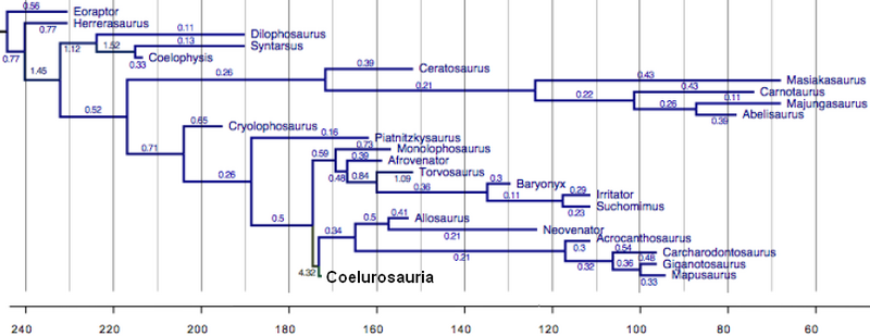 Plik:Lee i in. 2014 miniaturization basal II.PNG